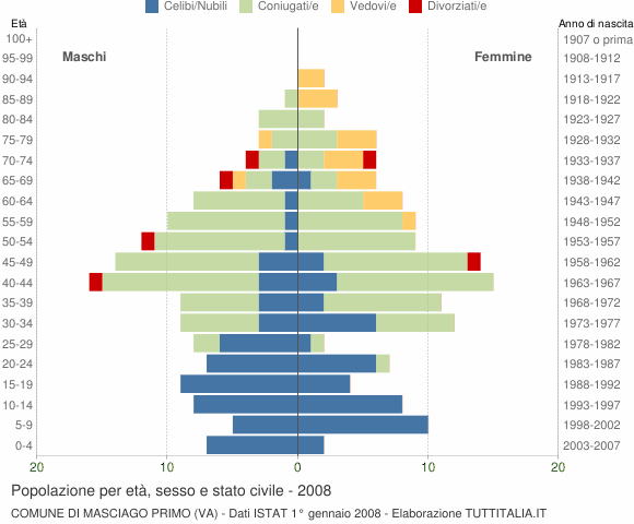 Grafico Popolazione per età, sesso e stato civile Comune di Masciago Primo (VA)