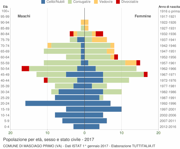 Grafico Popolazione per età, sesso e stato civile Comune di Masciago Primo (VA)