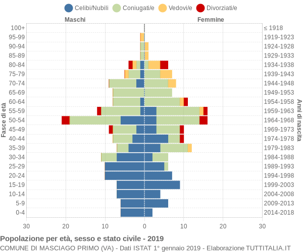 Grafico Popolazione per età, sesso e stato civile Comune di Masciago Primo (VA)