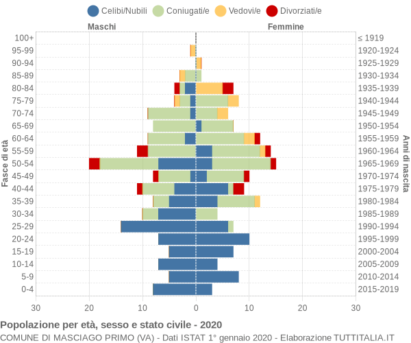 Grafico Popolazione per età, sesso e stato civile Comune di Masciago Primo (VA)