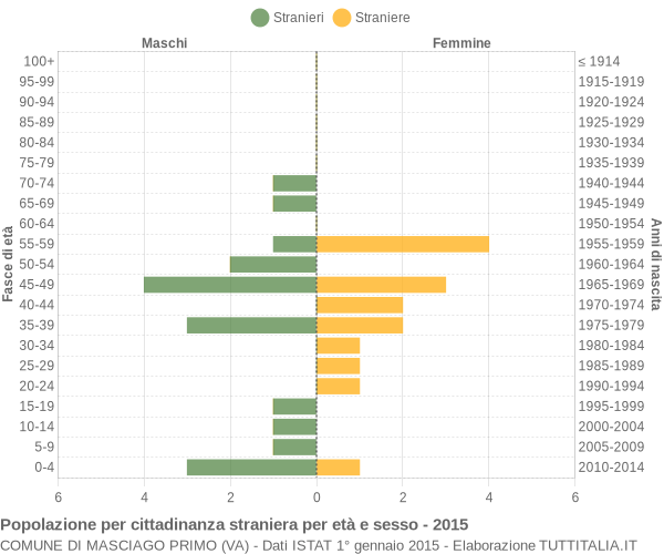 Grafico cittadini stranieri - Masciago Primo 2015