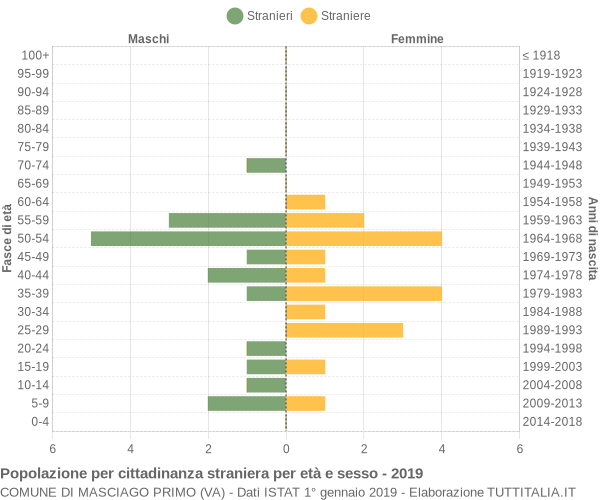 Grafico cittadini stranieri - Masciago Primo 2019