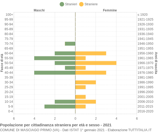 Grafico cittadini stranieri - Masciago Primo 2021