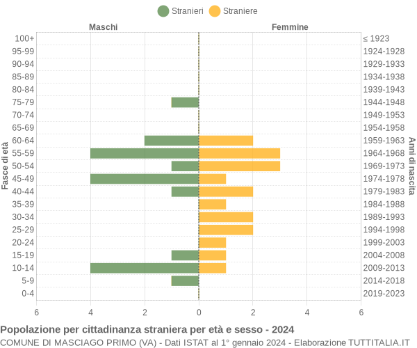 Grafico cittadini stranieri - Masciago Primo 2024