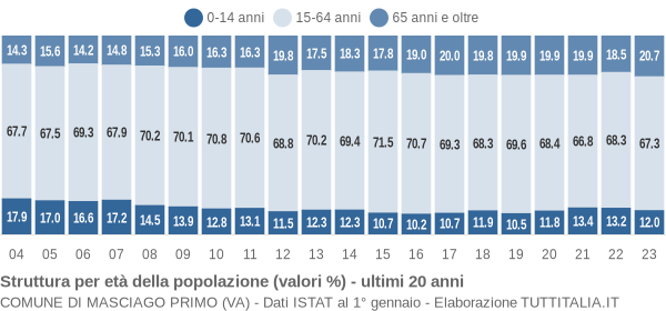 Grafico struttura della popolazione Comune di Masciago Primo (VA)