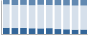 Grafico struttura della popolazione Comune di Masciago Primo (VA)