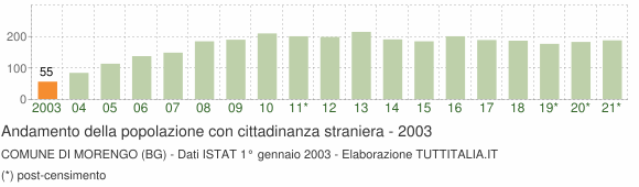 Grafico andamento popolazione stranieri Comune di Morengo (BG)