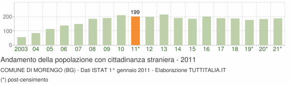 Grafico andamento popolazione stranieri Comune di Morengo (BG)