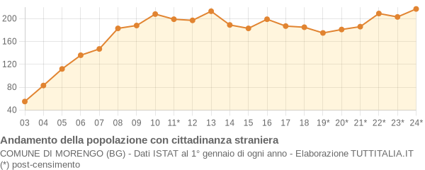 Andamento popolazione stranieri Comune di Morengo (BG)