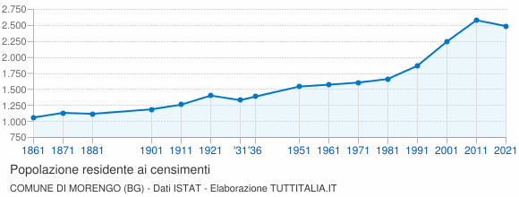 Grafico andamento storico popolazione Comune di Morengo (BG)