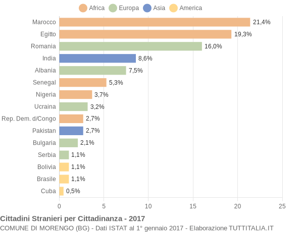 Grafico cittadinanza stranieri - Morengo 2017