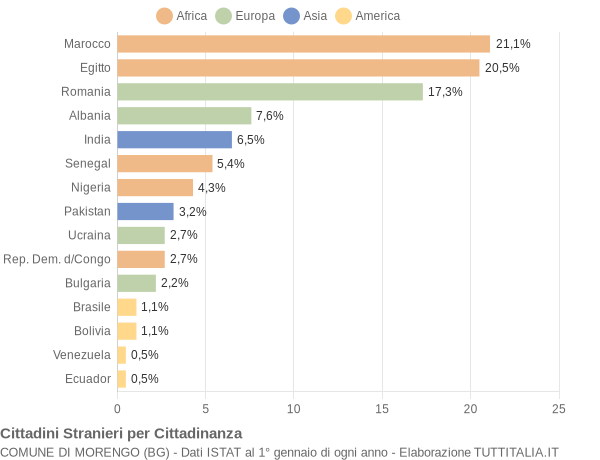 Grafico cittadinanza stranieri - Morengo 2018