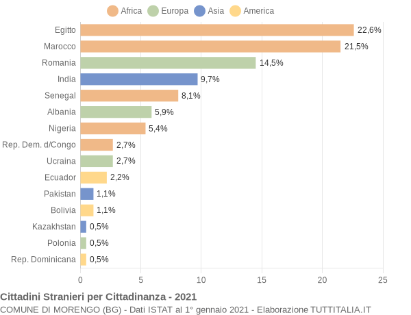 Grafico cittadinanza stranieri - Morengo 2021