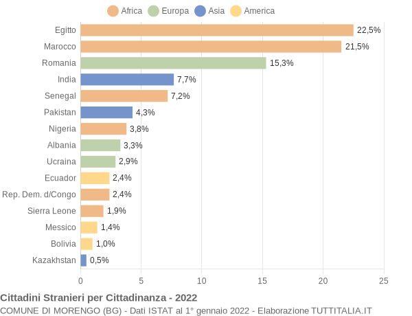 Grafico cittadinanza stranieri - Morengo 2022