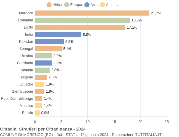 Grafico cittadinanza stranieri - Morengo 2024