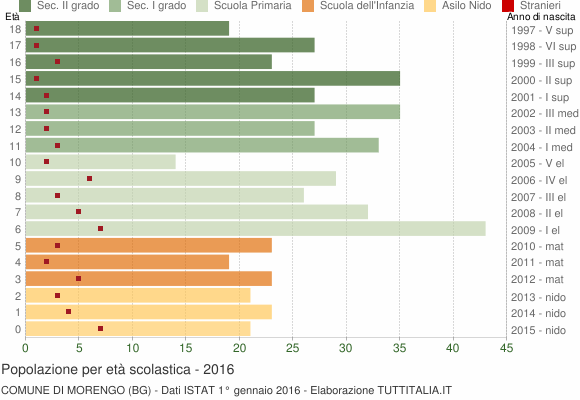 Grafico Popolazione in età scolastica - Morengo 2016
