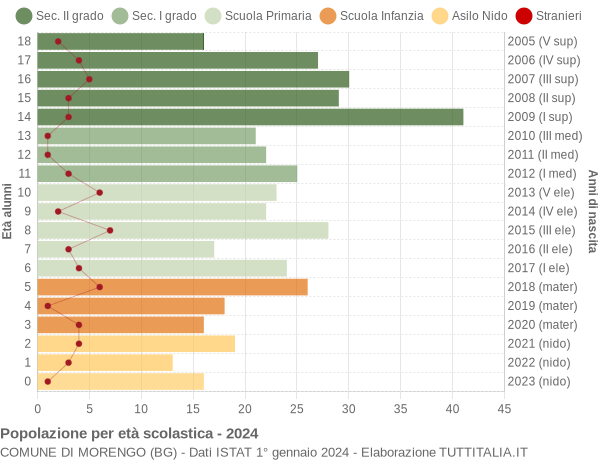 Grafico Popolazione in età scolastica - Morengo 2024