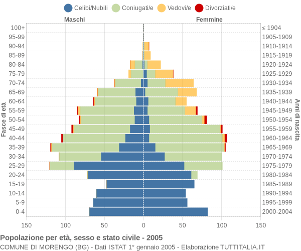 Grafico Popolazione per età, sesso e stato civile Comune di Morengo (BG)