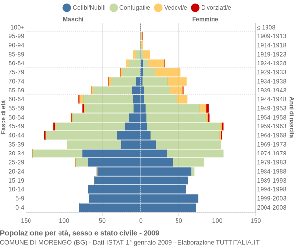 Grafico Popolazione per età, sesso e stato civile Comune di Morengo (BG)