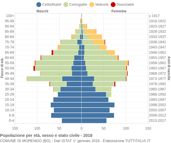 Grafico Popolazione per età, sesso e stato civile Comune di Morengo (BG)