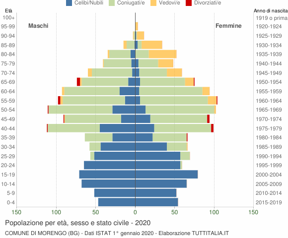 Grafico Popolazione per età, sesso e stato civile Comune di Morengo (BG)