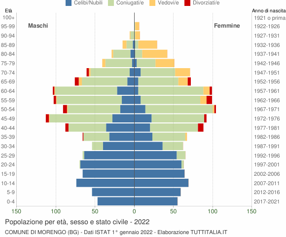 Grafico Popolazione per età, sesso e stato civile Comune di Morengo (BG)