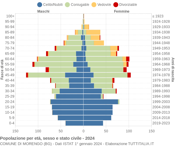 Grafico Popolazione per età, sesso e stato civile Comune di Morengo (BG)