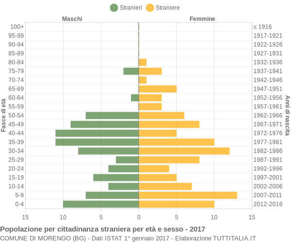 Grafico cittadini stranieri - Morengo 2017