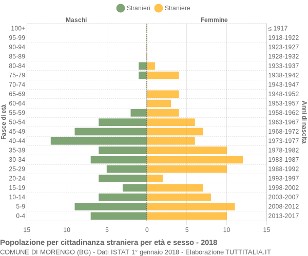 Grafico cittadini stranieri - Morengo 2018