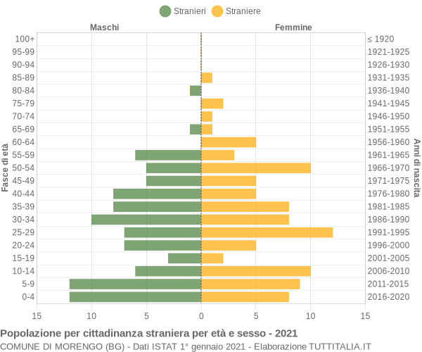 Grafico cittadini stranieri - Morengo 2021