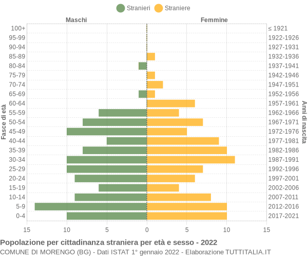 Grafico cittadini stranieri - Morengo 2022