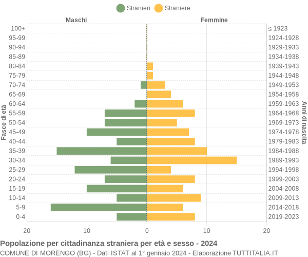 Grafico cittadini stranieri - Morengo 2024