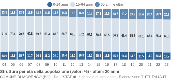 Grafico struttura della popolazione Comune di Morengo (BG)