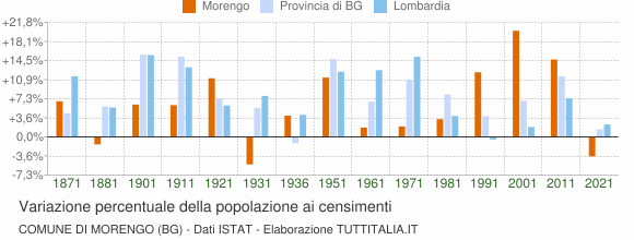 Grafico variazione percentuale della popolazione Comune di Morengo (BG)