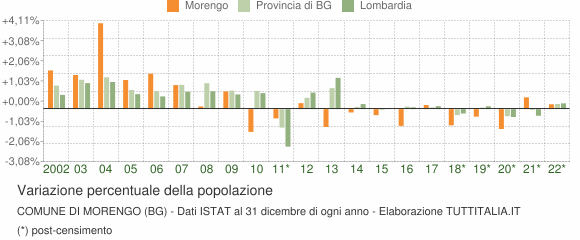 Variazione percentuale della popolazione Comune di Morengo (BG)