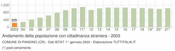 Grafico andamento popolazione stranieri Comune di Pandino (CR)