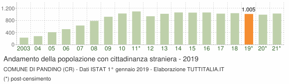 Grafico andamento popolazione stranieri Comune di Pandino (CR)