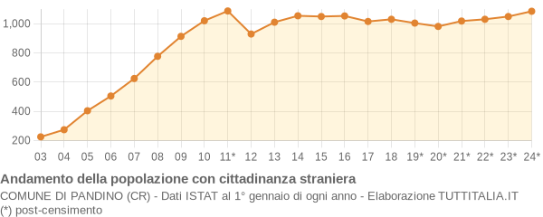 Andamento popolazione stranieri Comune di Pandino (CR)