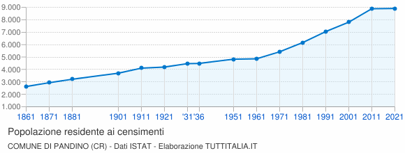 Grafico andamento storico popolazione Comune di Pandino (CR)