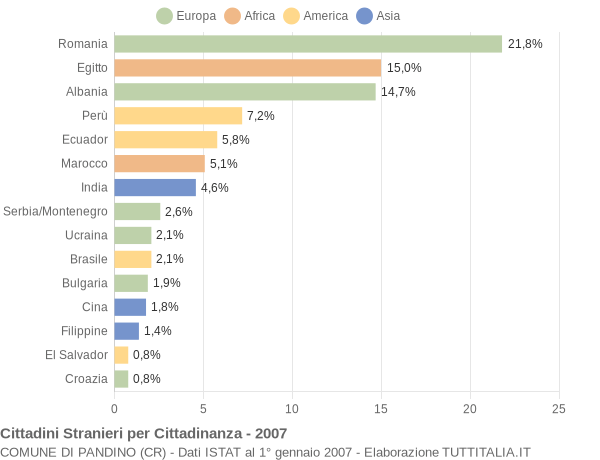 Grafico cittadinanza stranieri - Pandino 2007