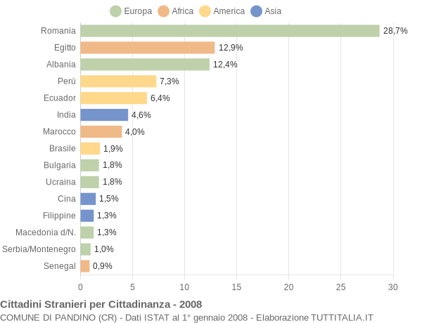 Grafico cittadinanza stranieri - Pandino 2008