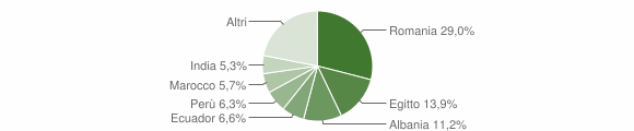 Grafico cittadinanza stranieri - Pandino 2011