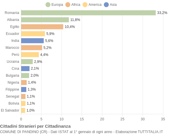 Grafico cittadinanza stranieri - Pandino 2014