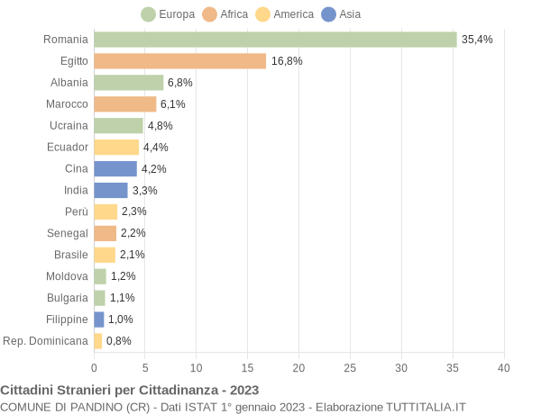 Grafico cittadinanza stranieri - Pandino 2023