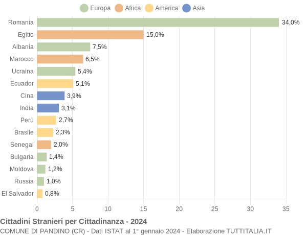 Grafico cittadinanza stranieri - Pandino 2024