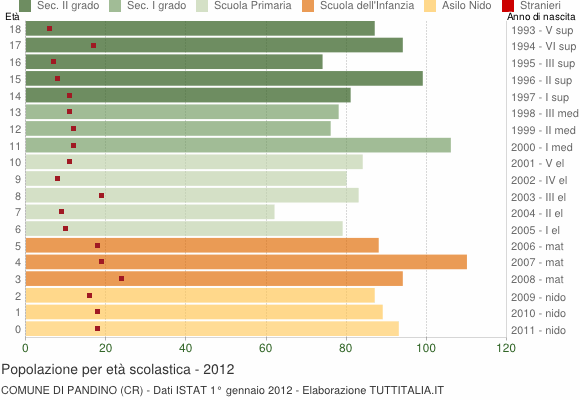 Grafico Popolazione in età scolastica - Pandino 2012