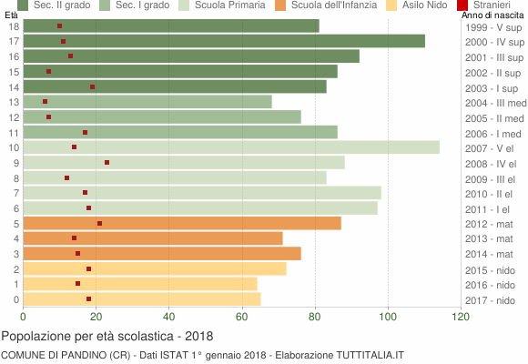 Grafico Popolazione in età scolastica - Pandino 2018