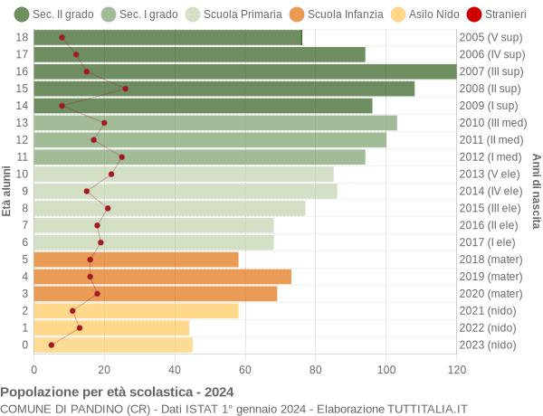 Grafico Popolazione in età scolastica - Pandino 2024