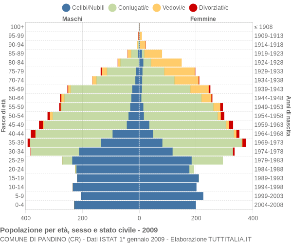 Grafico Popolazione per età, sesso e stato civile Comune di Pandino (CR)