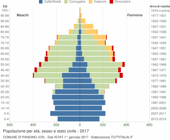 Grafico Popolazione per età, sesso e stato civile Comune di Pandino (CR)